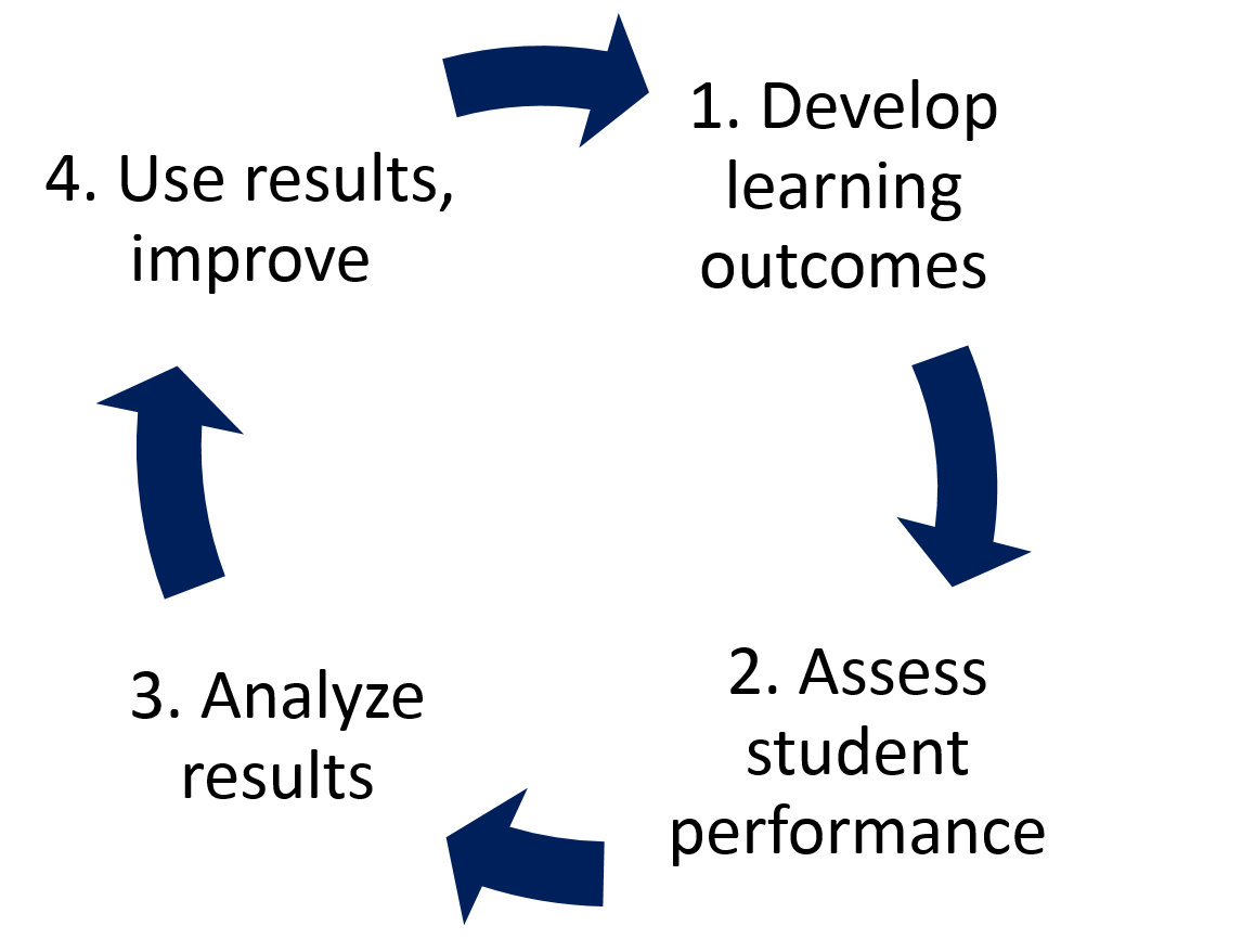 5-part assessment cycle: 1. Develop learning outcomes, 2. Assess student performance, 3. Analyze results, 4. Use results, improve, leading back to 1.