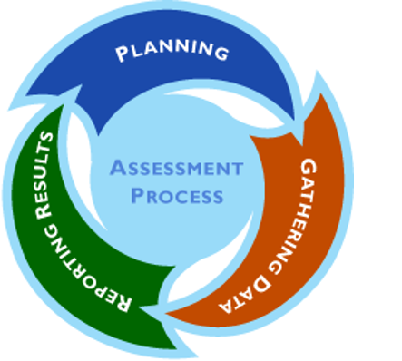 Circular graphic of assessment process, showing how planning leads to gathering data leads to reporting results, leading back to planning
