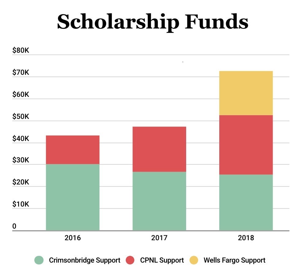Scholarship funds from the CPNL program