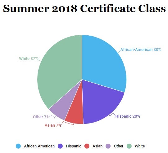 Summer 2018 CPNL Certificate Class