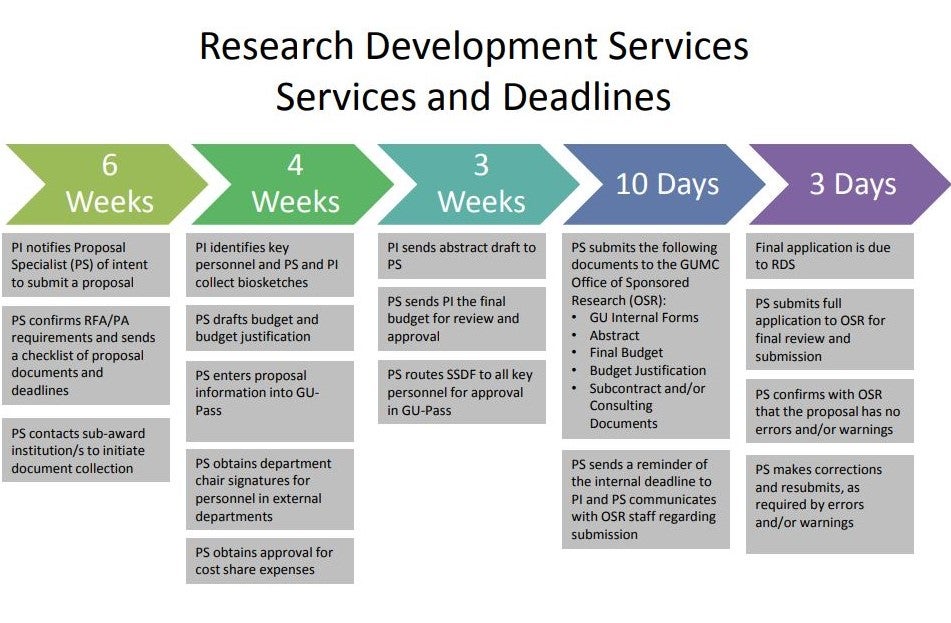 RDS timeline and services