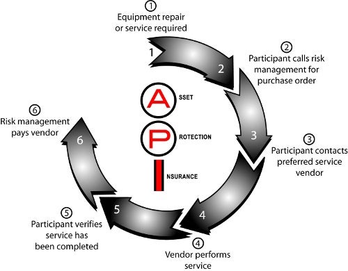 Info-graphic of the maintenance and repair process.