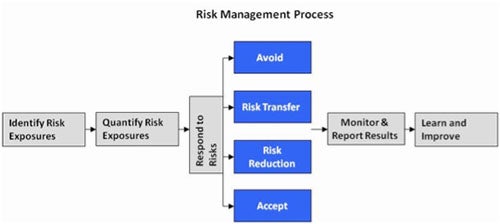 Risk Management Process