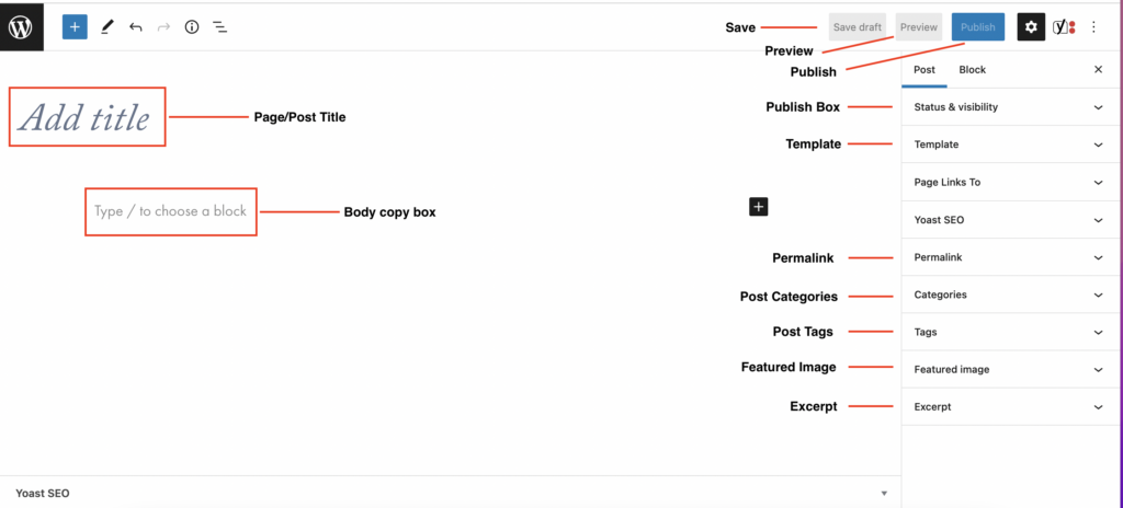 An annotated view of the WordPress post editor.