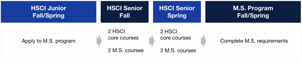 Human Science Accelerated Master's Program Timeline. HSCI Junior Fall/Spring: Apply to M.S. program. HSCI Senior Fall: 2 HSCI core courses, 2 M.S. courses. HSCI Senior Spring: 2 HSCI core courses, 2 M.S. courses. M.S. Program Fall/Spring: Complete M.S. requirements.