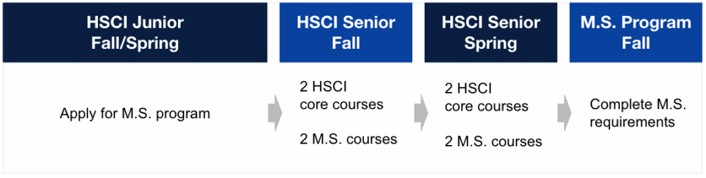 Human Science Accelerated Master's Program Timeline. HSCI Junior Fall/Spring: Apply to M.S. program. HSCI Senior Fall: 2 HSCI core courses, 2 M.S. courses. HSCI Senior Spring: 2 HSCI core courses, 2 M.S. courses. M.S. Program Fall: Complete M.S. requirements.