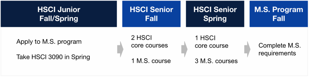 Human Science Accelerated Master's Program Timeline. HSCI Junior Fall/Spring: Apply to M.S. program; take HSCI 3090 in Spring. HSCI Senior Fall: 2 HSCI core courses, 1 M.S. course. HSCI Senior Spring: 1 HSCI core course, 3 M.S. courses. M.S. Program Fall: Complete M.S. requirements.