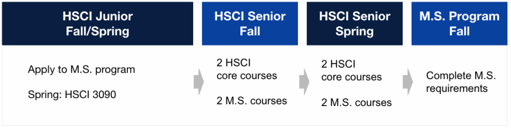 Human Science Accelerated Master's Program Timeline. HSCI Junior Fall/Spring: Apply to M.S. program; in Spring, HSCI 3090. HSCI Senior Fall: HSCI 4972, 2 M.S. courses. HSCI Senior Spring: 2 HSCI core courses, 2 M.S. courses. M.S. Program Fall: Complete M.S. requirements.