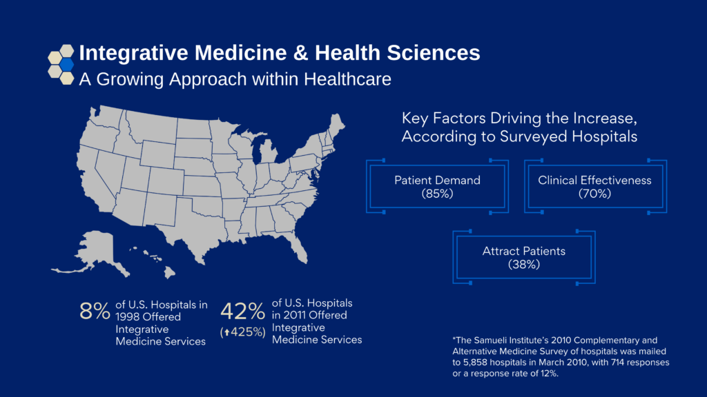 Integrative Medicine & Health Sciences: A Growing Approach within Healthcare. 8% of U.S. Hospitals in 1998 Offered Integrative Medicine Services. 42% of U.S. Hospitals in 2011 Offered Integrative Medicine Services (425% increase). Key Factors Driving the Increase, According to Surveyed Hospitals: Patient Demand (85%), Clinical Effectiveness (70%), Attract Patients (38%). The Samueli Institute’s 2010 Complementary and Alternative Medicine Survey of hospitals was mailed to 5,858 hospitals in March 2010, with 714 responses or a response rate of 12%.