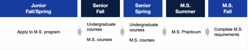 Plan for students to follow
