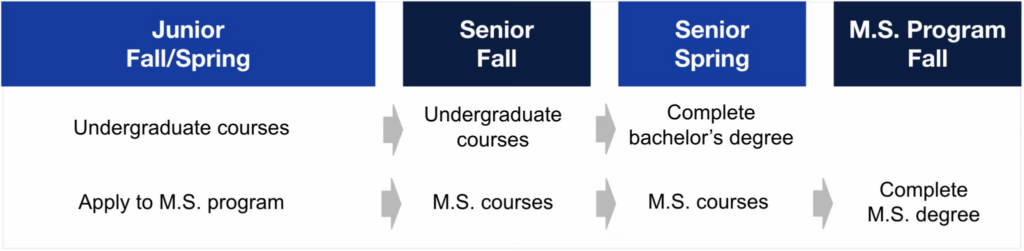 Student course plan