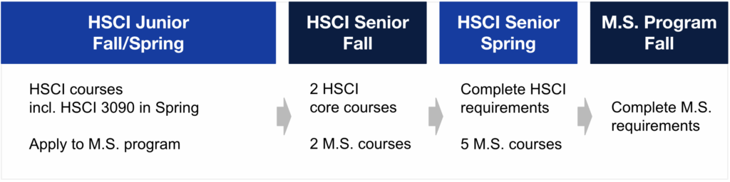Human Science Accelerated Master's Program Timeline. HSCI Junior Fall/Spring: HSCI courses incl. HSCI 3090 in Spring; Apply to M.S. program. HSCI Senior Fall: 2 HSCI core courses, 2 M.S. courses. HSCI Senior Spring: Complete HSCI requirements, 5 M.S. courses. M.S. Fall: Complete M.S. requirements.