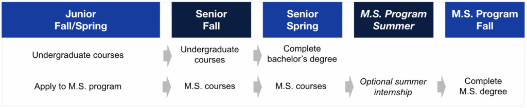 An example degree plan chart for Georgetown College of Arts & Sciences students enrolled in accelerated BGE master's programs. Junior Fall/Spring: Undergraduate courses, apply to M.S. program. Senior Fall: Undergraduate courses, M.S. courses. Senior Spring: Complete bachelor's degree, M.S. courses. 
M.S. Program Summer: Optional summer internship. M.S. Program Fall: Complete M.S. degree