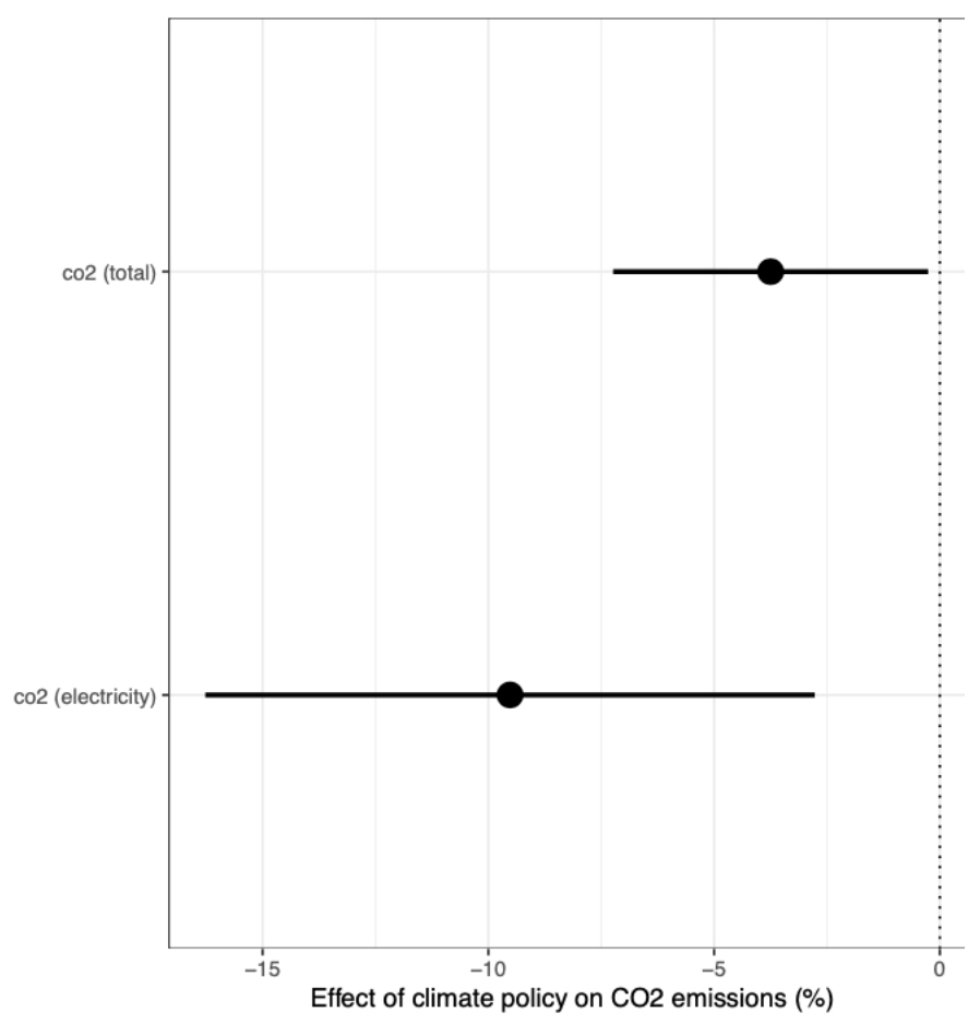 Graph showing the effects of climate policy on CO2 emissions