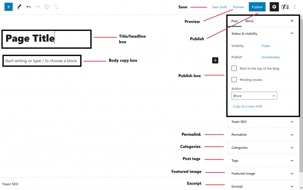 screenshot of WP editor with the different post fields highlighted.